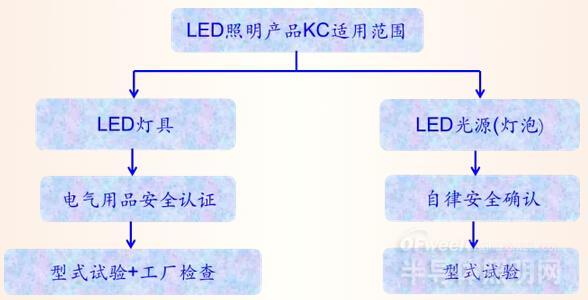 亞洲地區LED燈具和光源認證大全