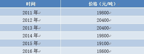 棉花目標價格改革試點三年 正研究調整完善方案