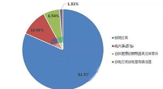 2017上半年全國照明行業出口額達1257億