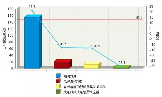 2017上半年全國照明行業出口額達1257億