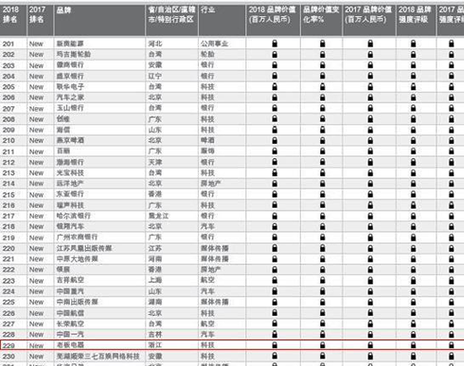 中國最有價值品牌300強發布，老板電器成廚電唯一