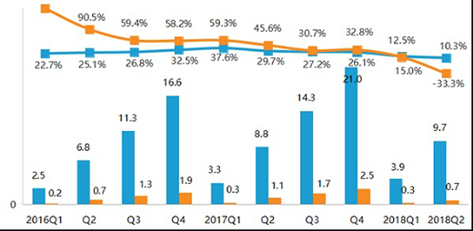 曲美家居發(fā)布2018半年報：凈利潤下降33.33%，新戰(zhàn)略遇阻?