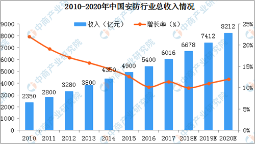 2019年中國安防行業市場規模將達7412億