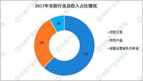 2019年中國安防行業市場規模將達7412億