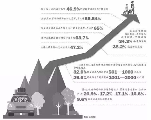 旅游總收入達39.91億元 端午小長假我市接待游客量、旅游總收入同比雙升