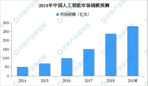 2019年人工智能市場規(guī)模將近280億元