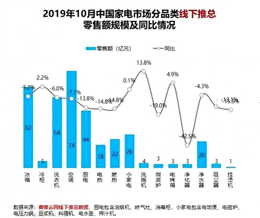 拐點已至 海爾廚電10月零售額逆勢上漲