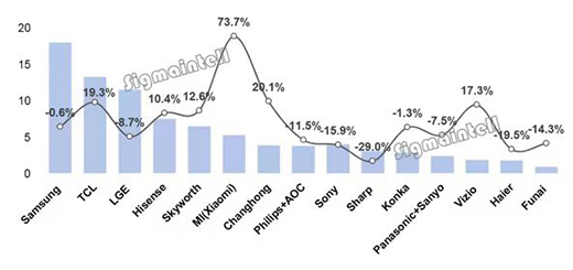 長虹凈利跌超80%陷業(yè)績魔咒，AI戰(zhàn)略能否帶來新突破?