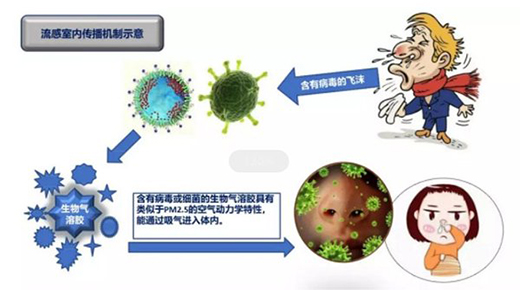 空氣凈化器能降低感染風險 它能否過濾病毒?