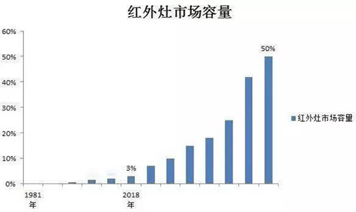紅日廚衛2020全國盛大招商：普及紅外燃具，“灶”福天下