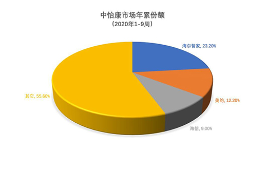 2020年累份額：格力跌出TOP 3，海信上位