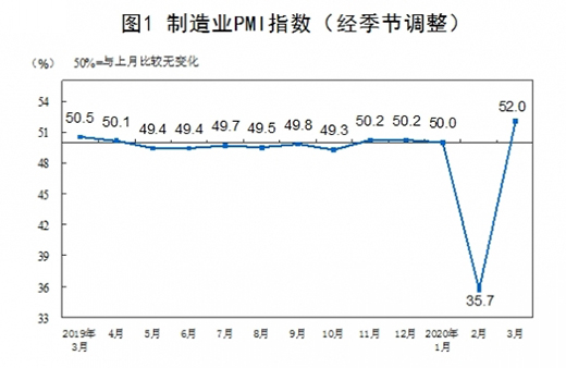 y(tng)Ӌ֣3¹ٷI(y)PMI52% »16.3ٷc