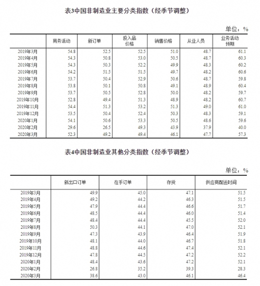 y(tng)Ӌ֣3¹ٷI(y)PMI52% »16.3ٷc