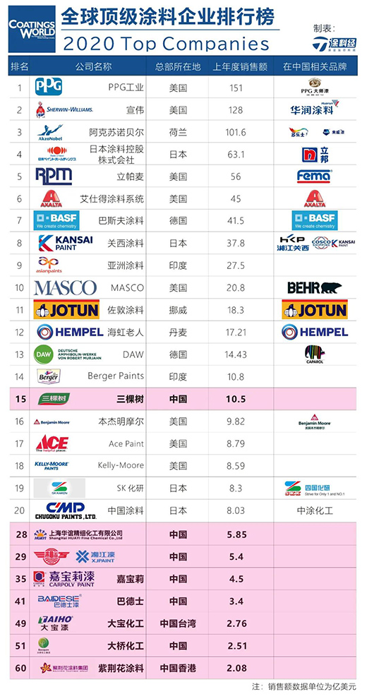 “全球頂級涂料企業”如何爭奪中國市場