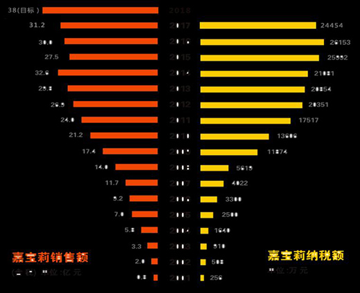 嘉寶莉再次躋身全國涂料十強,十六年時間里銷售收入增長超5倍