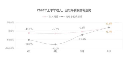 海爾智家中報(bào)：利空出盡，迎接逆轉(zhuǎn)