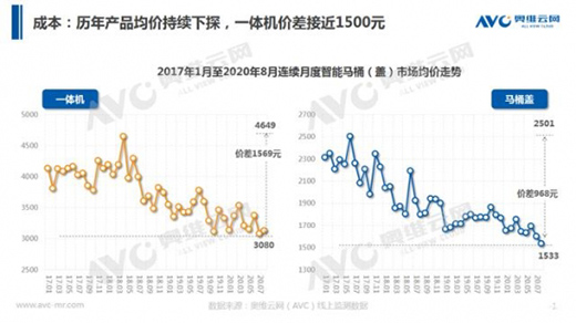 站在風口，智能馬桶如何飛起來?