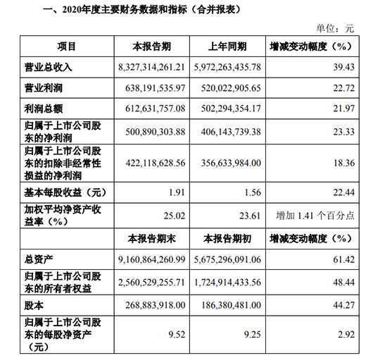 營收83.27億 凈利潤5億!三棵樹涂料發布2020年業績快報