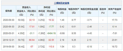 營收83.27億 凈利潤5億!三棵樹涂料發布2020年業績快報