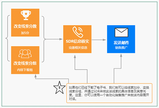 火眼云：B2B企業這樣利用門控內容更有效