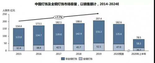 月影燈飾高居全銅燈飾銷量榜首，啟領(lǐng)未來
