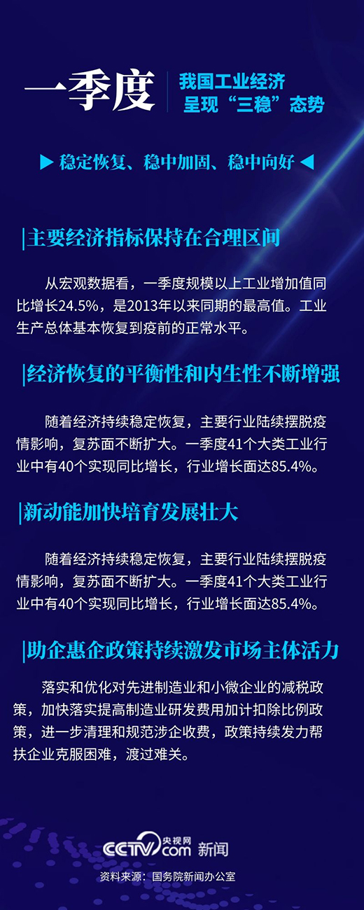一季度我國工業經濟呈現“三穩”態勢 主要經濟指標保持在合理區間