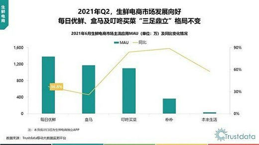 每日優(yōu)鮮上市不足兩月跌逾60% 連虧9個(gè)季度如何走出困局