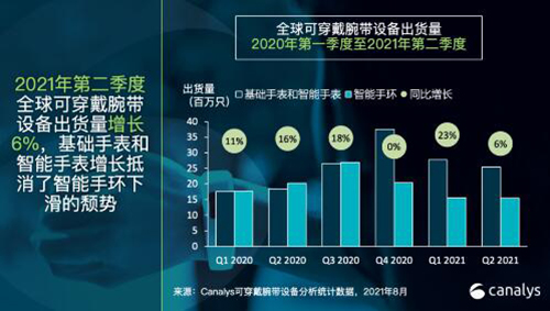 二季度全球可穿戴腕帶設備出貨4090萬只 增長5.6%
