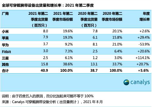 二季度全球可穿戴腕帶設備出貨4090萬只 增長5.6%