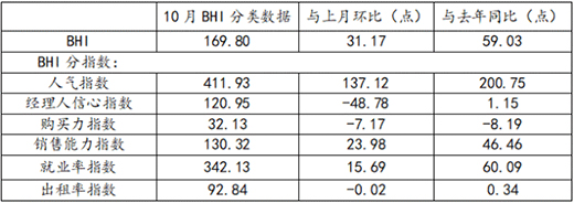 十月BHI繼續(xù)上揚(yáng)，建材家居市場旺季行情凸顯