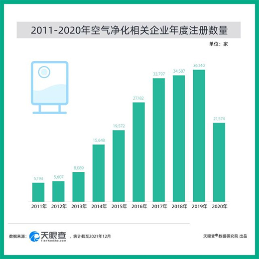 空氣凈化器走俏，我國57%的相關企業注冊于近5年