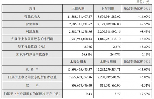 蘇泊爾2021年度業績快報：營收增長16.07%，凈利潤增長5.29%