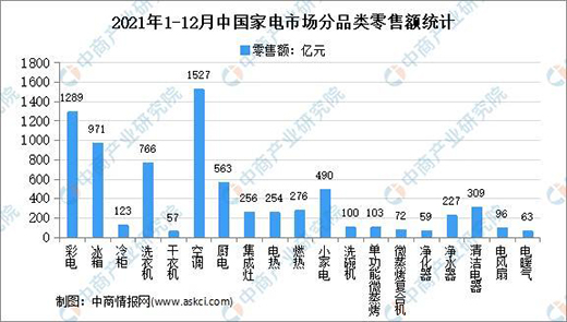 中國(guó)家電行業(yè)出口額同比增長(zhǎng)22.3% 智能化撬動(dòng)高端市場(chǎng)