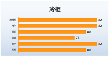 澳柯瑪冷柜連續(xù)兩年獲評行業(yè)顧客滿意度第一