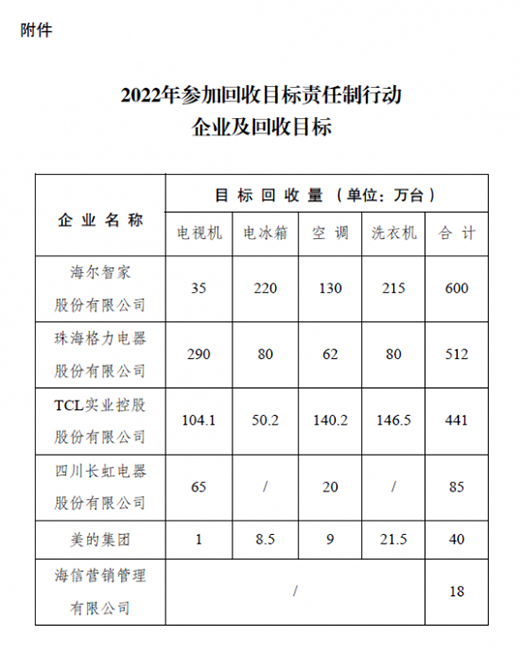 海爾格力等六家電企業今年欲回收家電1700萬臺