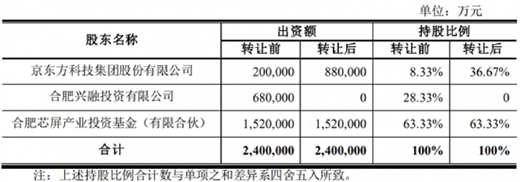斥資72.78億元，京東方受讓合肥京東方28.33%股權